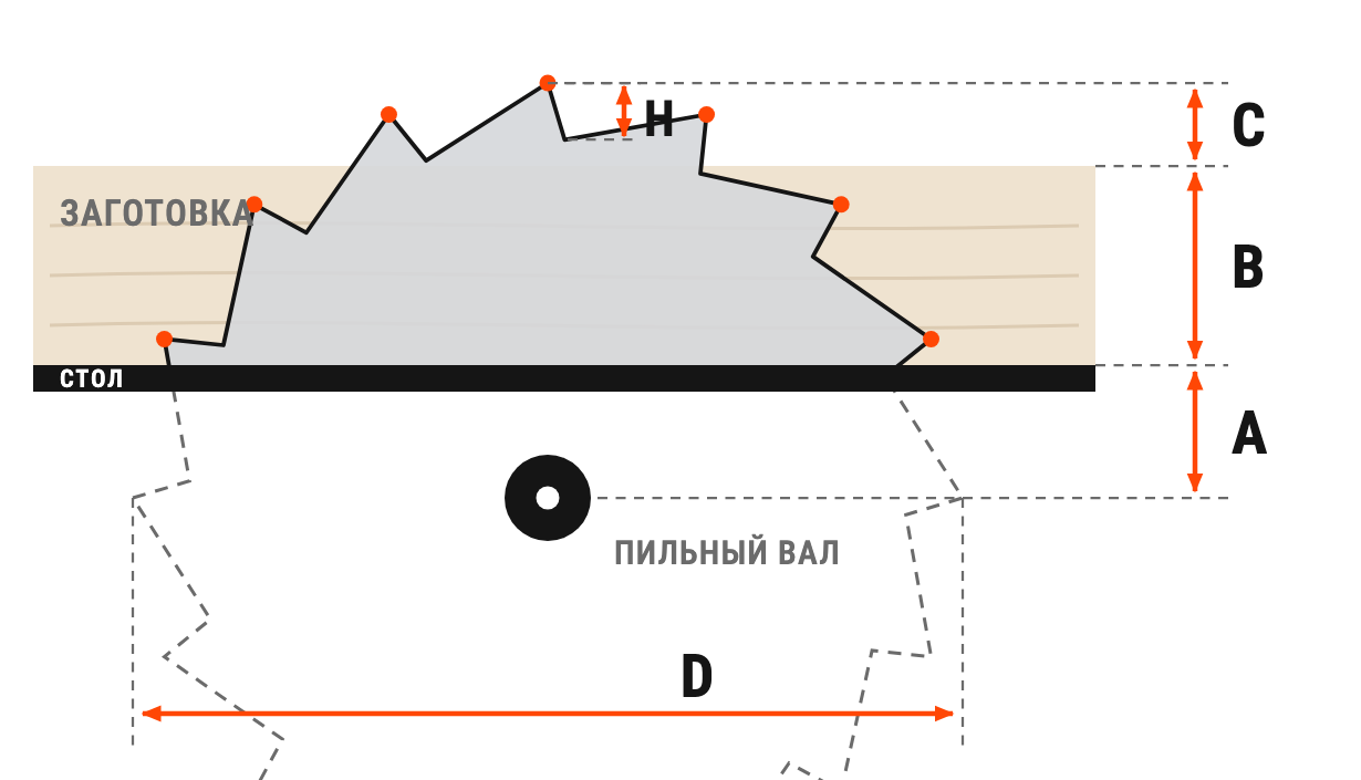 Схема: пила выходит над заготовкой; размеры A, B, C, H и диаметр D