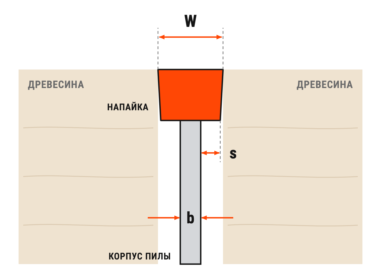 Схема: напайка шириной W на корпусе толщиной b, свес s с каждой стороны