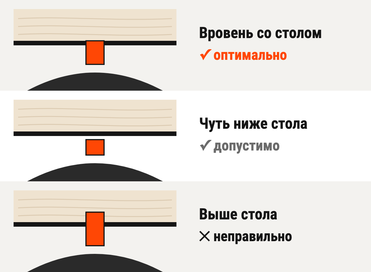 Схема: нож вровень со столом — оптимально, чуть ниже — допустимо, выше стола — неправильно
